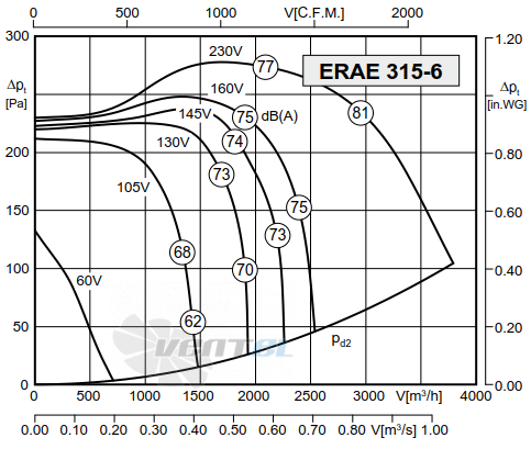 Rosenberg ERAE 315-6 - описание, технические характеристики, графики